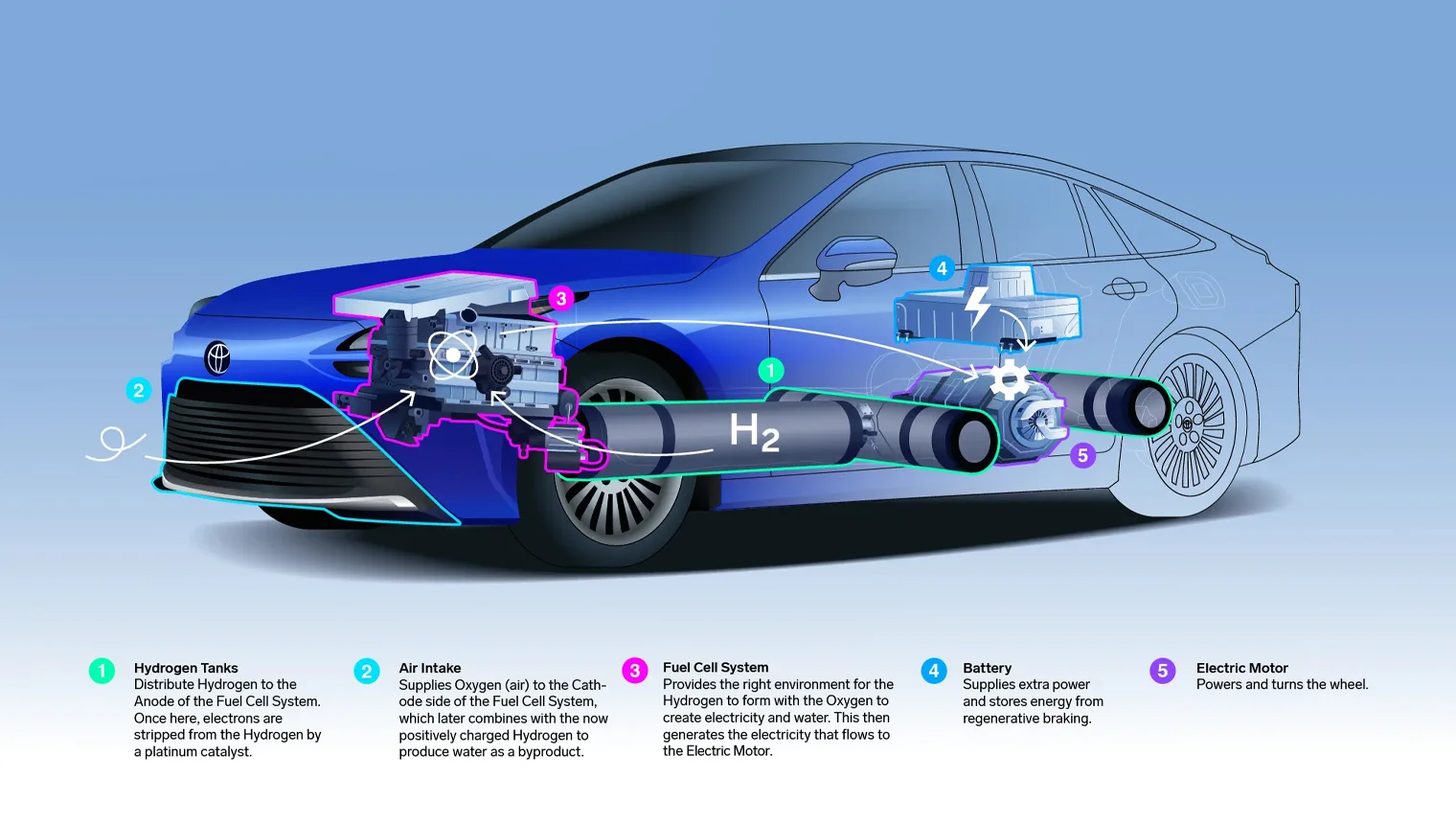 are hydrogen cars safe