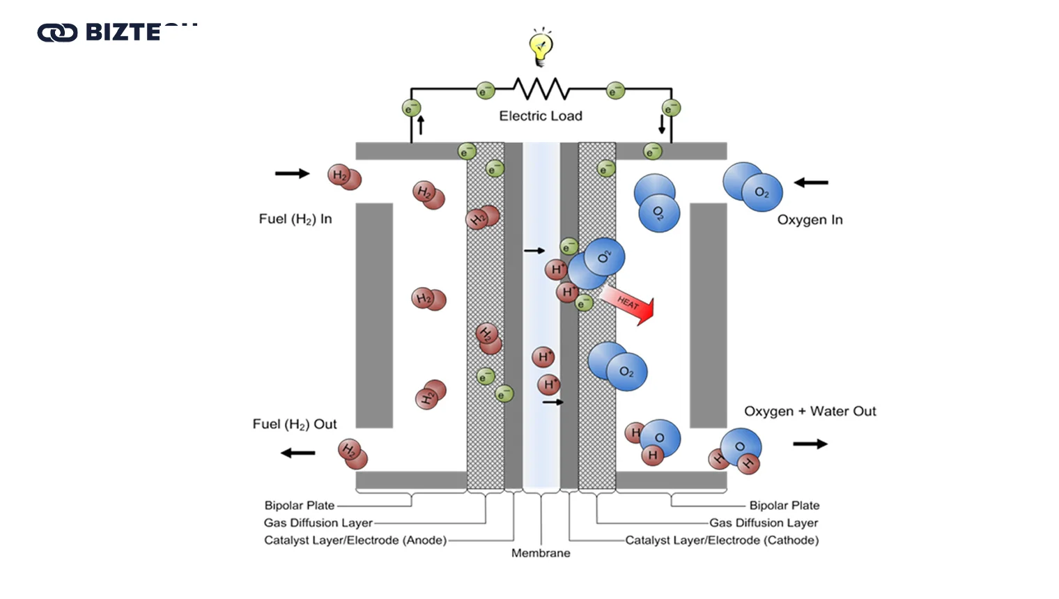 hydrogen fuel cell exhaust